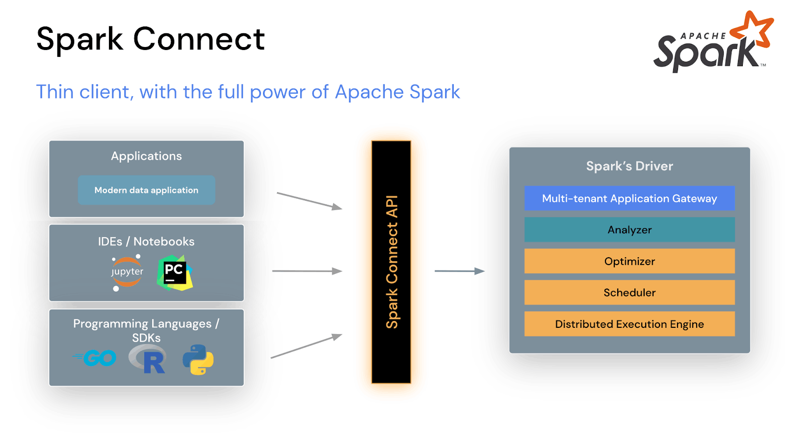 What is the Future of Apache Spark in Big Data Analytics